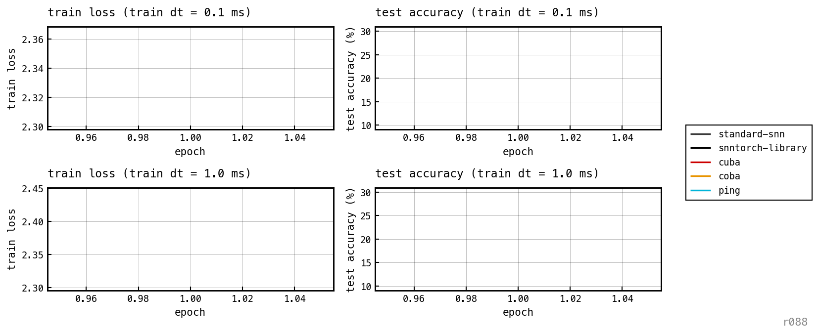 Per-epoch train loss and test accuracy for each model variant, with two regimes (dt=0.1 ms and dt=1.0 ms) shown side-by-side.