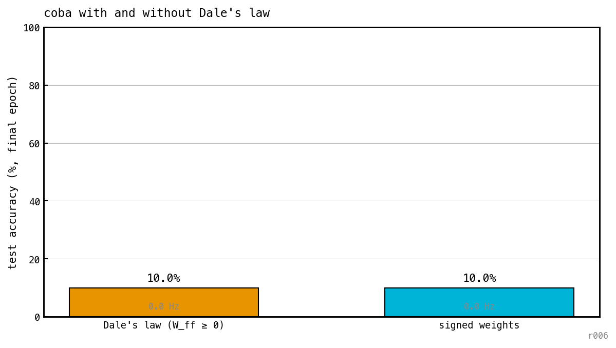 Bar chart: final test accuracy of COBA with and without Dale's law, with the hidden-E firing rate annotated underneath each bar.