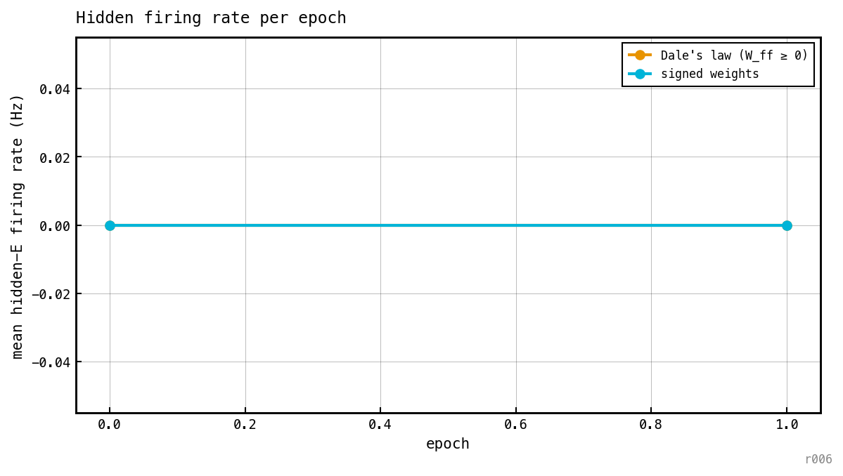 Line chart: mean hidden-E firing rate per epoch, one curve per cell.