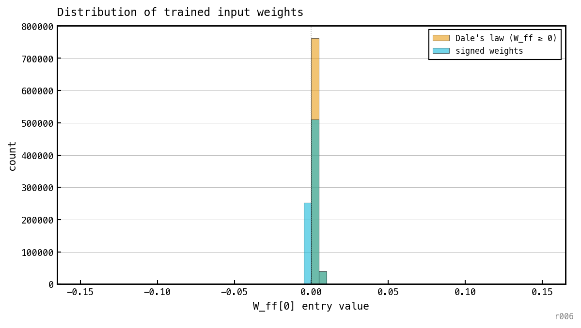Histogram of all entries of the trained input weight matrix W_ff[0], overlaid for the two cells. Under Dale's law the mass is pinned to non-negative; without it the distribution is roughly symmetric around zero.