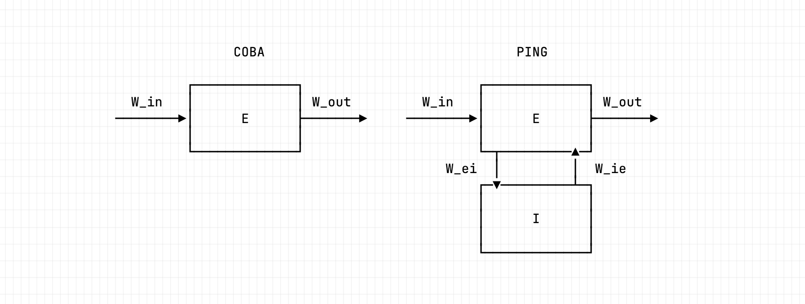 Schematic of the PING network: an input layer projects through W_in to the excitatory (E) population; E projects to the inhibitory (I) population through W_ei, and I projects back to E through W_ie, forming the recurrent E→I→E loop. There is no I→I synapse.