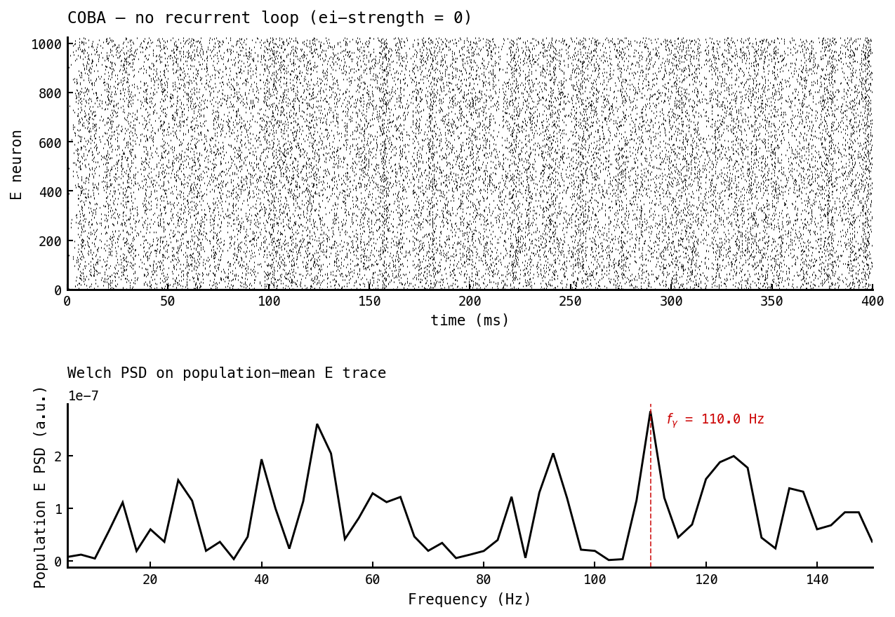 Two-panel figure. Top: E spike raster across 400 ms, asynchronous firing across the population, no I-population activity (loop disabled). Bottom: Welch PSD on the population-mean E spike trace over 5–150 Hz. No isolated gamma peak — the spectrum has scattered weak peaks driven by the feedforward input structure, not by a recurrent cycle.