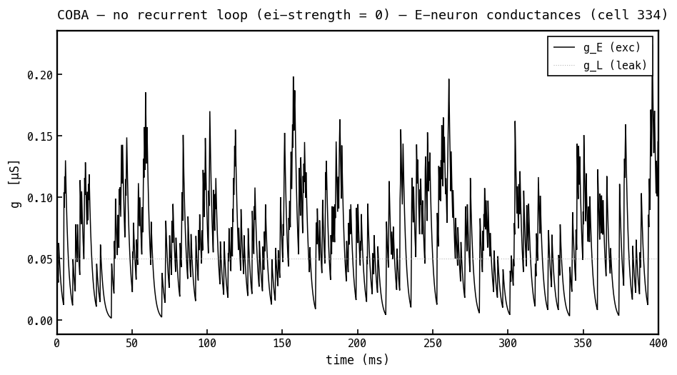 Conductances on the E neuron in COBA mode: g_E (black) and g_L (faint dotted), both non-negative. No g_I trace because the I→E loop is disabled.