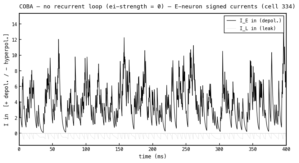 Signed currents into the E neuron in COBA mode: I_E in (black, positive = depolarising), I_L (faint dotted, near zero). No I_I trace because the loop is off.