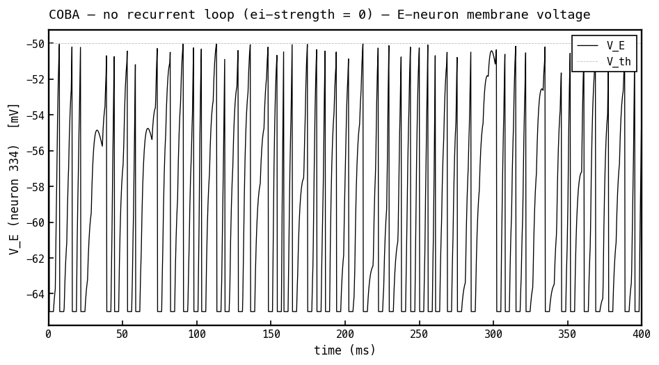 V_E (black) for one E neuron over 400 ms with the recurrent loop off (COBA). V_E charges toward threshold V_th = −50 mV (faint dashed) and hard-resets to V_reset = −65 mV at each spike, with no rhythmic envelope.