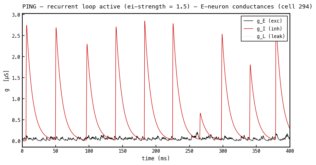 Conductances on the E neuron in PING mode: g_I (red) in large rhythmic bursts, g_E (black, small), g_L (faint dotted). All non-negative; g_I dominates and oscillates at the gamma cadence.