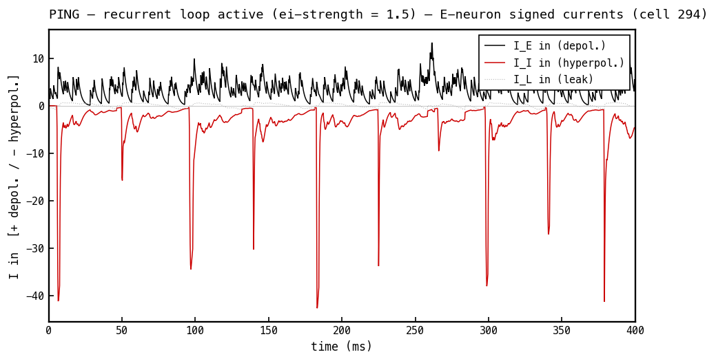 Signed currents into the E neuron in PING mode: I_E in (black, positive = depolarising), I_I in (red, negative = hyperpolarising) with sharp downward pulses at each I-burst, I_L (faint dotted, near zero). I_I is negative even though g_I is positive — the sign is from (V − E_i) > 0.