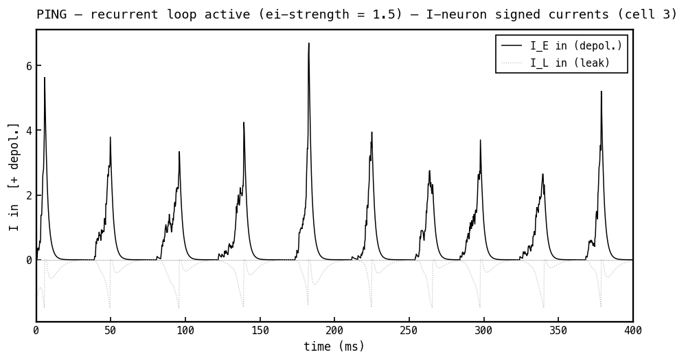 Signed currents into the I neuron in PING mode: only I_E in (black, positive = depolarising) and a small leak current. No I_I trace because the I neuron receives no inhibition.