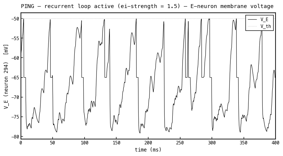 V_E (black) for one E neuron with the recurrent loop on (PING). Rhythmic inhibitory bursts hold V_E below threshold, dragging it toward −80 mV each cycle; it recovers and may fire only as g_i decays between bursts.
