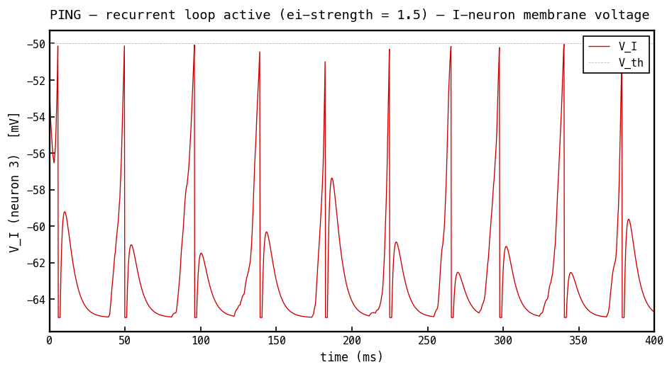 V_I (red) for one I neuron in PING mode. V_I ramps up with the E-burst volley, crosses threshold V_th = −50 mV, resets, and fires once per gamma cycle.