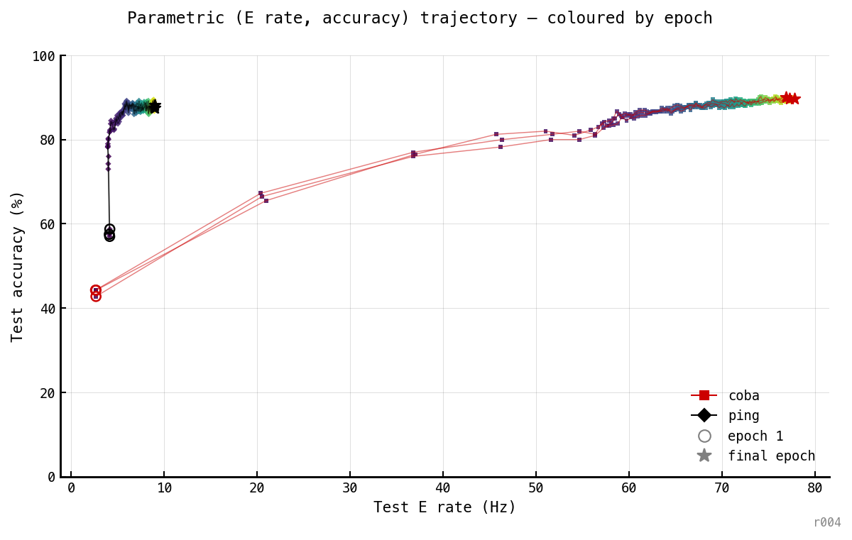 Parametric trajectory plot showing test E rate (x-axis, 0 to 80 Hz) vs test accuracy (y-axis, 0 to 100%). PING trajectories (black diamonds) start at about (4 Hz, 58%) at epoch 1 and walk straight upward to (9 Hz, 88%), then sit there for the remaining 90 epochs. COBA trajectories (red squares) start at (3 Hz, 44%) and walk diagonally through (20 Hz, 67%) and (50 Hz, 80%) to settle near (77 Hz, 90%), with each seed showing a long traverse along the high-accuracy plateau as rate continues to drift.