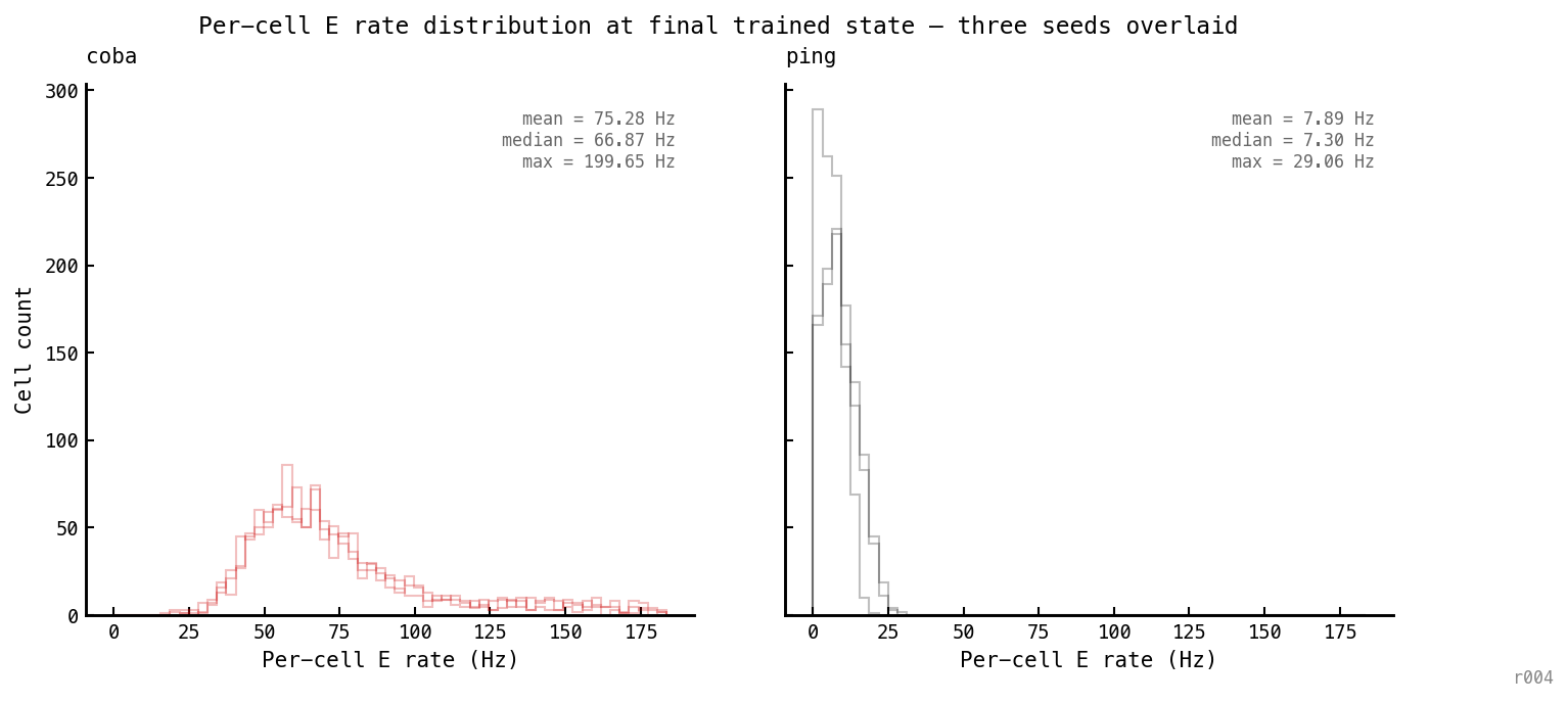 Two-panel histogram. Left (COBA): broad asymmetric distribution centred around 67 Hz with a long right tail extending to 200 Hz. Mean 75.3 Hz, median 66.9 Hz, max 199.7 Hz. Right (PING): narrow distribution centred around 7 Hz with most cells between 0 and 25 Hz. Mean 7.9 Hz, median 7.3 Hz, max 29.1 Hz. Three seeds overlaid per panel showing tight cross-seed agreement.