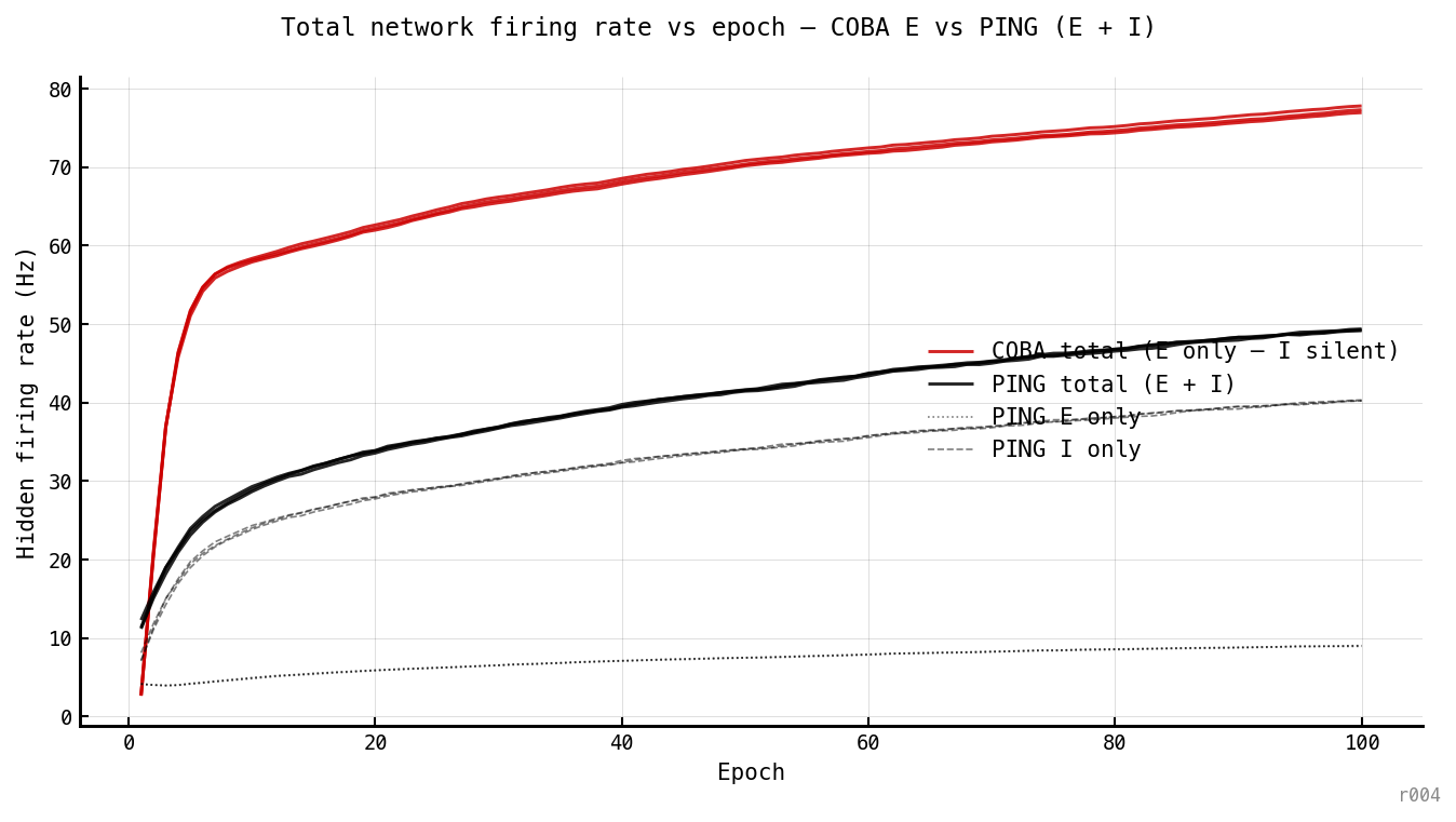 Single-panel plot of network firing rates vs epoch (1 to 100). COBA total (red, solid) is just its E rate, since the I population is silent when ei_strength = 0 — climbs sharply from 3 Hz at epoch 1 to ≈ 55 Hz by epoch 10, then slow climb to ≈ 77 Hz by epoch 100. PING total (black, solid) is E rate + I rate — climbs from ≈ 12 Hz at epoch 1 to ≈ 49 Hz by epoch 100. PING E only (black, dotted) sits flat between 4 and 9 Hz throughout. PING I only (black, dashed) climbs from ≈ 3 Hz to ≈ 40 Hz, tracking the same shape as COBA's E. Three seeds per condition overlaid.