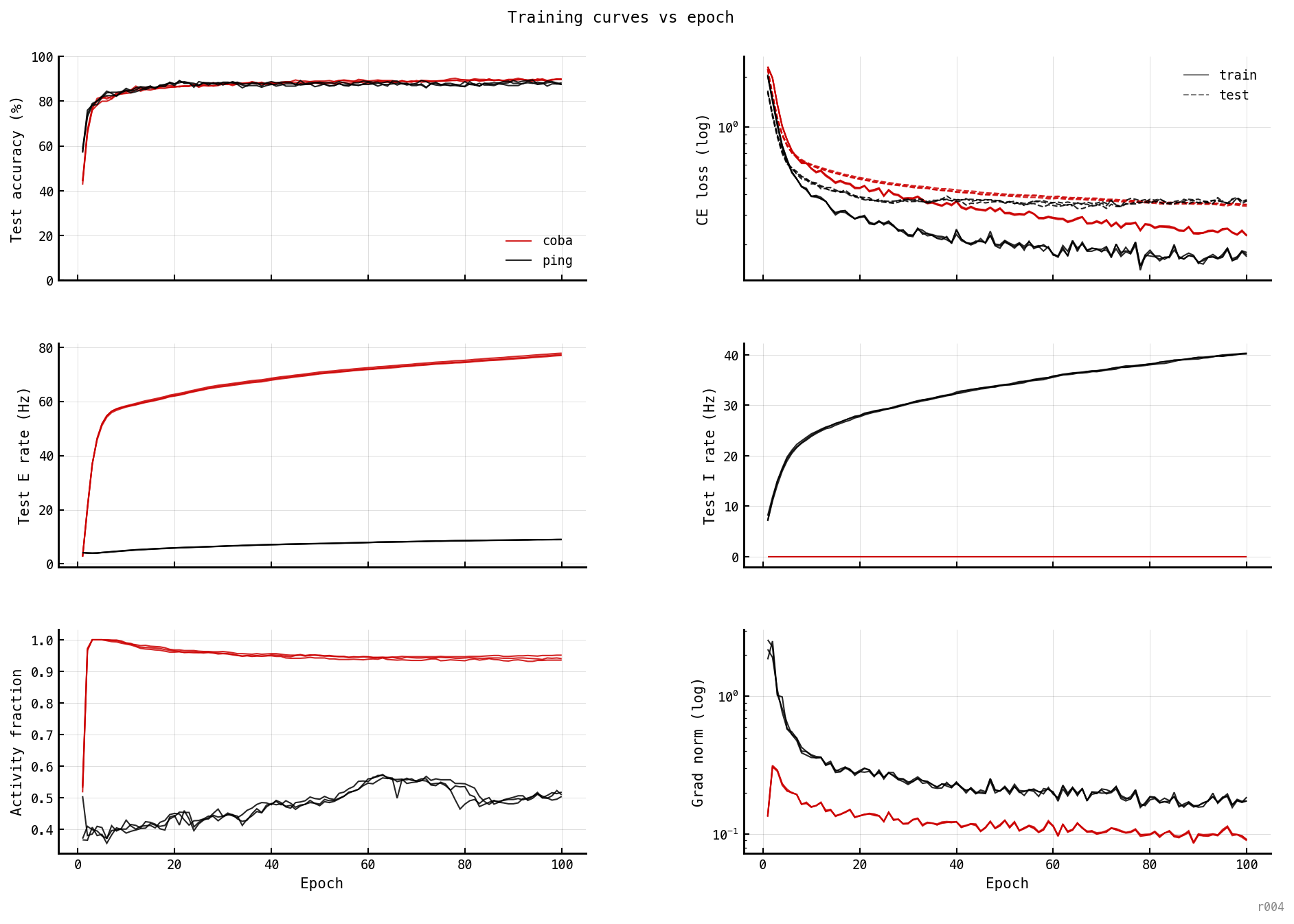 Six-panel figure. Top-left: test accuracy. Top-right: train (solid) and test (dashed) cross-entropy loss on log scale. Middle-left: test E firing rate. Middle-right: test I firing rate. Bottom-left: activity fraction. Bottom-right: gradient norm on log scale. All panels share x-axis (epoch 1 to 100). Curves coloured by architecture: black for PING, red for COBA, three seeds per architecture overlaid.
