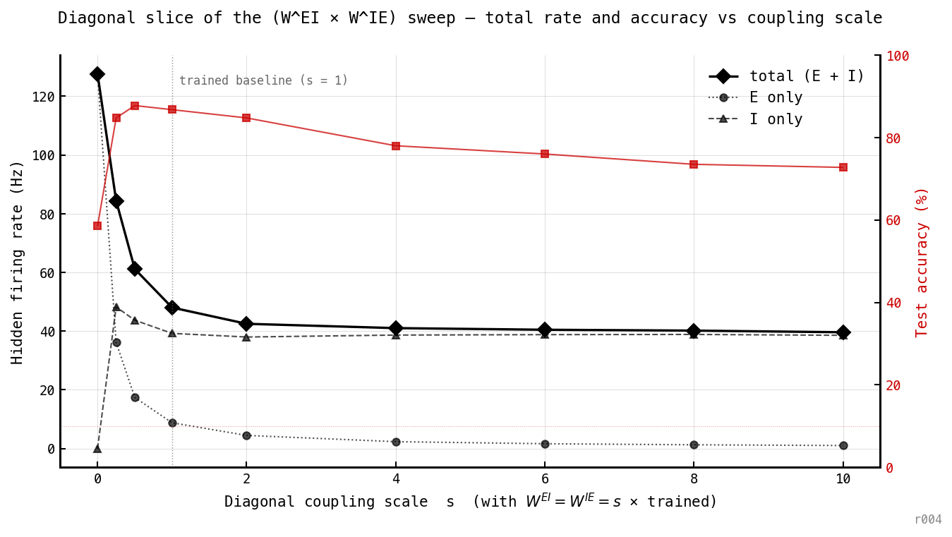 Twin-axis line plot vs the diagonal coupling scale s from 0 to 10. Left axis (black, Hz): total rate (solid diamonds) drops from 127.6 Hz at s = 0 to 84 Hz at s = 0.25, 61 Hz at s = 0.5, 48 Hz at s = 1 (the trained baseline, marked with a vertical grey dotted line), 42 Hz at s = 2, 41 Hz at s = 4, then asymptotes near 40 Hz from s = 6 onward. E rate alone (dotted, circles) peaks at 36 Hz at s = 0.25, drops to 17 at s = 0.5, 9 at s = 1, then declines to ≈ 1 Hz by s = 10. I rate (dashed, triangles) climbs from 0 to ≈ 48 at s = 0.25, then settles between 39 and 38 across s = 1 to s = 10. Right axis (red, accuracy %): rises from 58% at s = 0 to peak ≈ 87.75% at s = 0.5, holds 86–87% to s = 1, then declines slowly through 84.75% at s = 2, 78% at s = 4, 73% at s = 8.