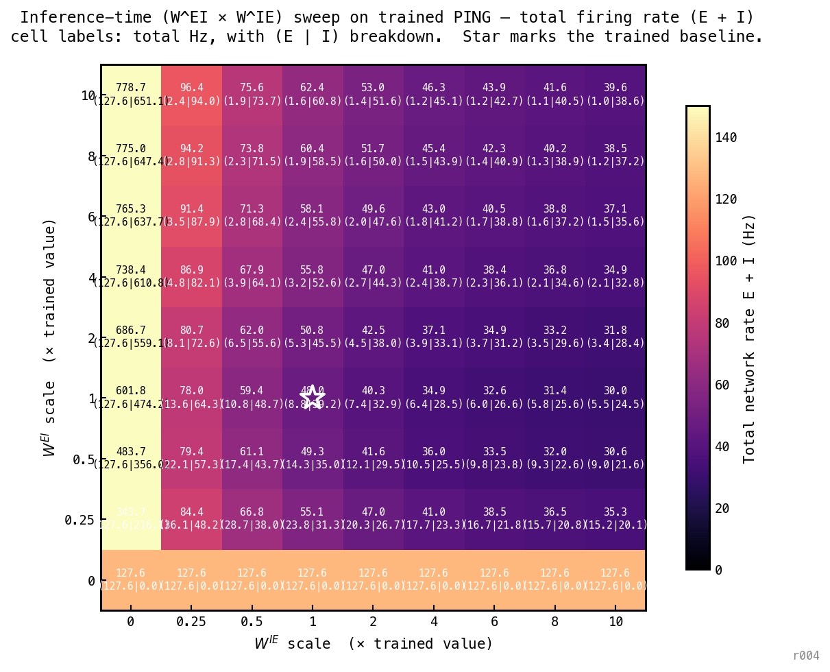 9 × 9 heatmap. Y-axis: W^EI scale from 0 to 10 (multiplier on the trained E→I matrix). X-axis: W^IE scale from 0 to 10 (multiplier on the trained I→E matrix). Cell colour: total network firing rate (E + I) on a magma colormap from 0 to ≈ 780 Hz. Each cell is annotated with the total Hz and the (E | I) breakdown. The bottom row (W^EI = 0) is uniformly at 127.6 Hz total — when E never drives I, the loop is open and E fires at the runaway rate. The first column (W^IE = 0) shows total rates climbing with W^EI from 127 to 779 Hz — E fires at 127 Hz regardless because no I→E inhibition exists, but I fires increasingly hard without doing any inhibitory work. The trained baseline at (1, 1) sits in the middle of the loop-engaged region at 48 Hz (E ≈ 9, I ≈ 39), marked with a white star. Within the engaged region (s_ei ≥ 0.25 and s_ie ≥ 0.25), total rate asymptotes around 38-40 Hz — pushing the loop harder than the trained baseline does not compress further.