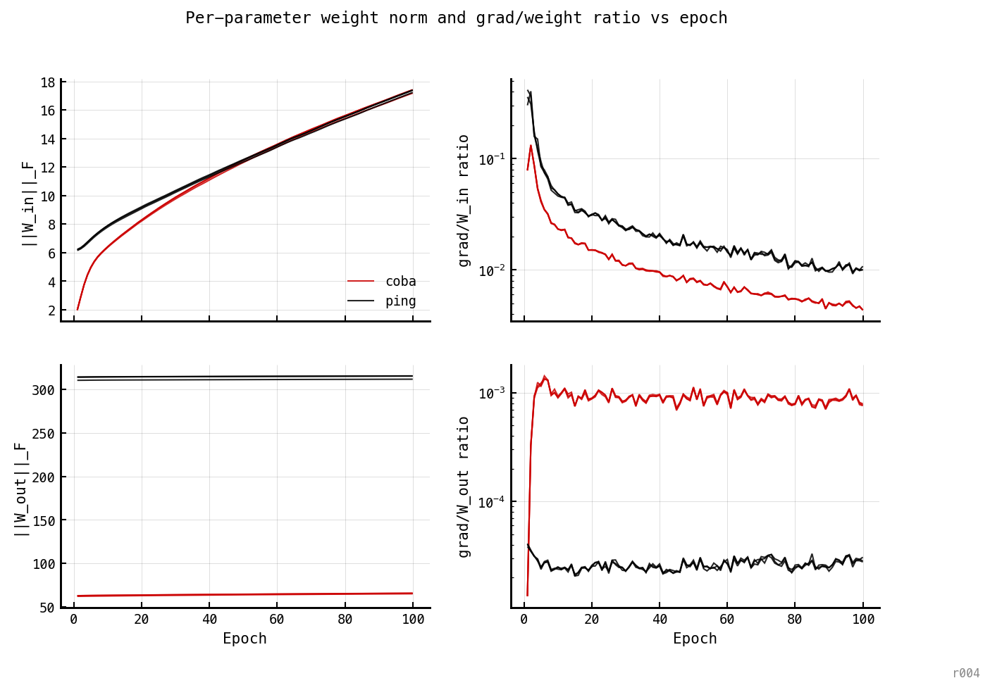 Two-by-two figure. Top row: trainable W_in (input weights). Top-left: Frobenius norm vs epoch — both architectures climb monotonically from their respective initialisations to about 17 by epoch 100, still rising at the end. Top-right: gradient over weight ratio for W_in on log scale — both architectures decline from ~10^-1 to ~10^-2 across training. Bottom row: trainable W_out (readout weights). Bottom-left: Frobenius norm — flat horizontal lines for both architectures (PING at ~315, COBA at ~65). Bottom-right: grad/weight ratio for W_out — flat at 10^-3 (COBA) and 10^-5 (PING) respectively.