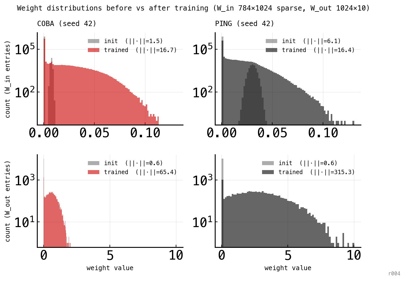 Two-by-two grid of weight-value histograms on log-y axes. Top row: W_in (784×1024, 95% sparse) for COBA (left, red) and PING (right, black). Both start with the same sparse near-zero init (95% of entries exactly zero, the remaining 5% drawn from a narrow distribution); after training both spread into a long heavy-tailed positive distribution extending to ≈ 0.10. The init Frobenius norm is 1.5 for COBA's W_in and 6.1 for PING's W_in (the recipe difference: PING's recipe uses a stronger W_in init); both end near 16. Bottom row: W_out (1024×10) for COBA (red) and PING (black). Both start with a tight distribution near zero (init ||·|| ≈ 0.6). After training, COBA's W_out spreads to ≈ 2 (||·|| = 65), but PING's W_out spreads much further to ≈ 10 (||·|| = 315) — five times larger because PING fires sparsely and needs larger readout weights to map its spike pattern onto the 10 logits.