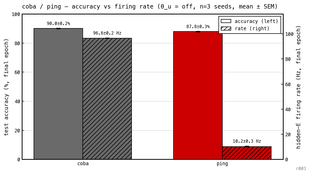 Bar chart: per-model final test accuracy and mean hidden-E firing rate at θ_u = off.