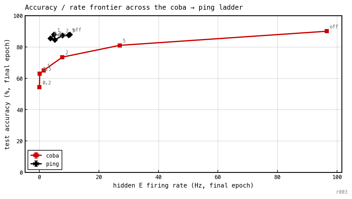 Test accuracy vs hidden-E firing rate, one curve per model; each point one (model, θ_u).