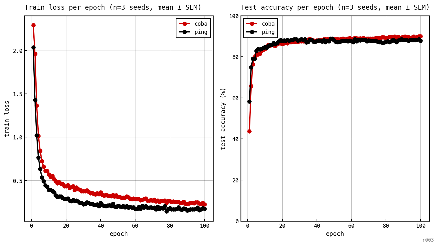 Train loss and test accuracy per epoch, one curve per model at θ_u = off.