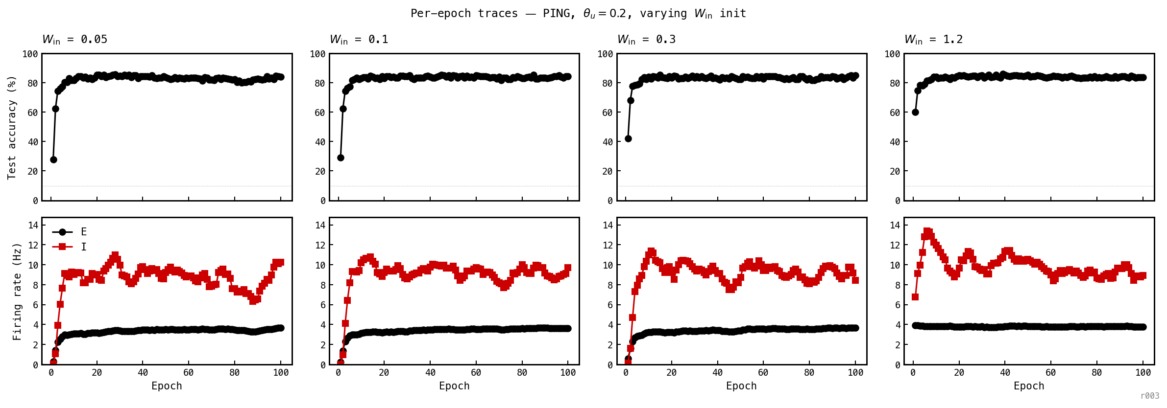 Two rows by four columns of panels. Each column is one --w-in init (0.05, 0.1, 0.3, 1.2). Top row shows per-epoch test accuracy climbing from chance to ~83%. Bottom row shows per-epoch test-set E (black) and I (red) firing rates: at w_in=0.05 and 0.1 the I rate is near zero for the first epoch or two then rises to ~10 Hz; at w_in=0.3 the I rate is zero for one epoch then rises; at w_in=1.2 the I rate is positive from epoch 1.