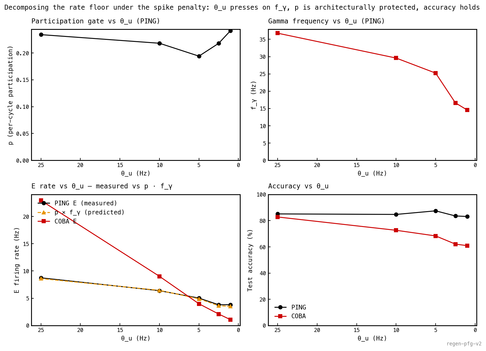 Four-panel decomposition vs θ_u (Hz, x-axis inverted so tightest penalty sits at the right). Top-left: per-cycle participation p stays in the 0.19–0.24 band across the entire θ_u sweep for PING. Top-right: gamma frequency f_γ drops smoothly from ≈ 37 Hz at the loosest penalty to ≈ 15 Hz at the tightest. Bottom-left: PING measured E rate (black) overlays p × f_γ predicted (amber dashed); COBA E rate (red) climbs from ≈ 1 Hz at the tightest penalty to ≈ 23 Hz at the loosest. Bottom-right: PING accuracy holds at 83–87% across the entire sweep; COBA accuracy falls from 83% to 61%.