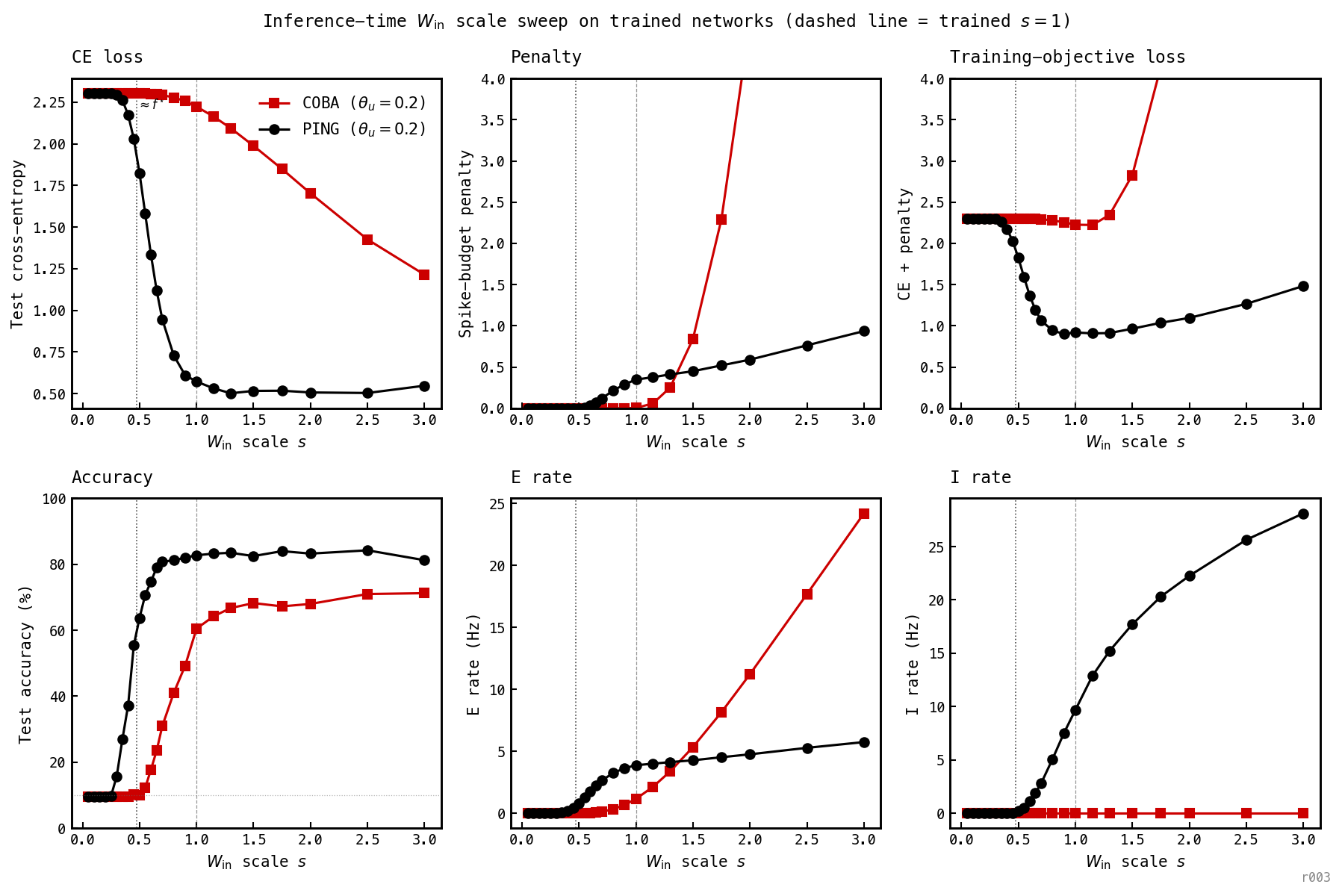 Six panels showing CE loss, spike-budget penalty, total training-objective loss, accuracy, E rate, and I rate vs W_in scale s, swept at 24 points in [0.05, 3]. Two curves: COBA (red squares) and PING (black circles), both trained at θ_u = 0.2. PING CE drops smoothly across the recruitment cliff near s ≈ 0.3–0.7; PING penalty is small and grows mildly with s. COBA penalty is essentially zero up to s ≈ 1 then explodes (y-axis clipped at 4). PING total loss has a broad minimum near s = 1; COBA total loss has a minimum near s = 1 then climbs steeply. Vertical dashed line at s = 1 marks the trained operating point; vertical dotted line marks ≈f*, the smallest s where the I population first fires.