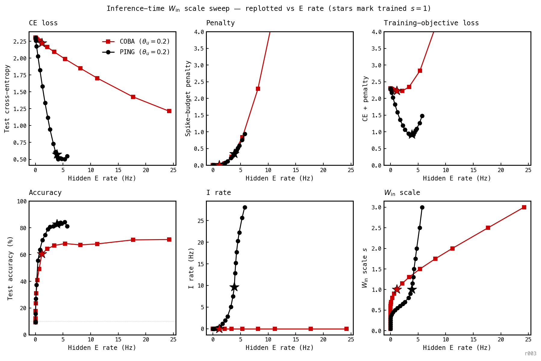 Six panels showing CE loss, spike-budget penalty, total training-objective loss, accuracy, I rate, and W_in scale s, all plotted with hidden E rate (Hz) on the x-axis. Two curves: COBA (red squares) and PING (black circles), both trained at θ_u = 0.2. A filled star on each curve marks the trained operating point at s = 1.