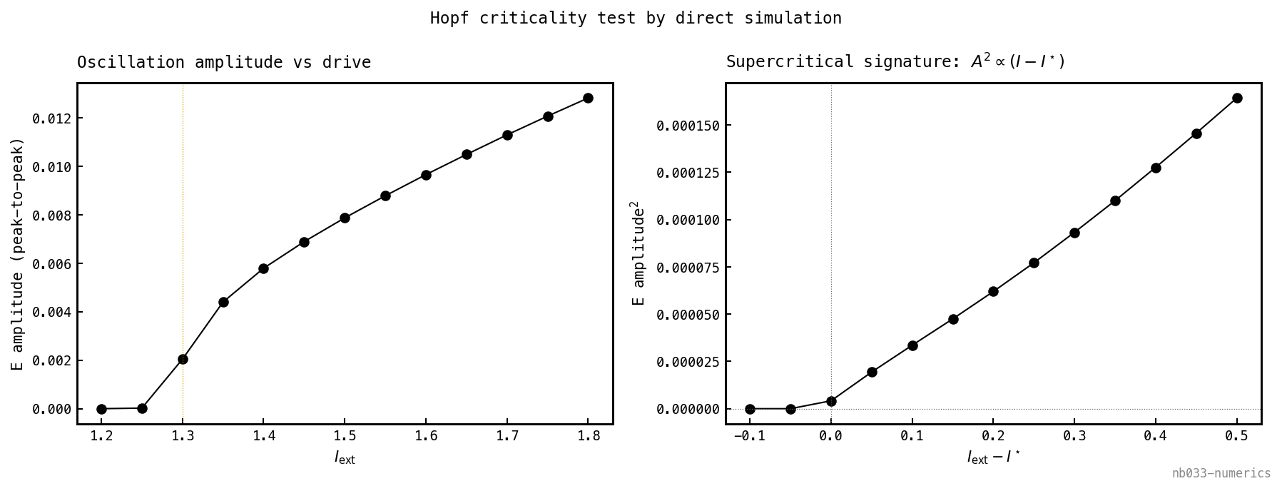 Two panels. Left: steady-state peak-to-peak E amplitude versus I_ext, flat at zero below I* = 1.30 (amber dotted vertical line) then rising continuously to ≈ 0.013. Right: E amplitude squared versus (I_ext − I*), a straight line passing through the origin — the supercritical A² ∝ (I − I*) signature.