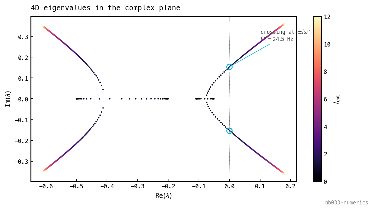 Scatter of the four 4D eigenvalues in the complex (Re, Im) plane, each point coloured by the drive I_ext along the sweep. One conjugate pair migrates rightward and crosses the imaginary axis at ±iω*, circled in cyan; the other modes remain in the left half-plane at onset.