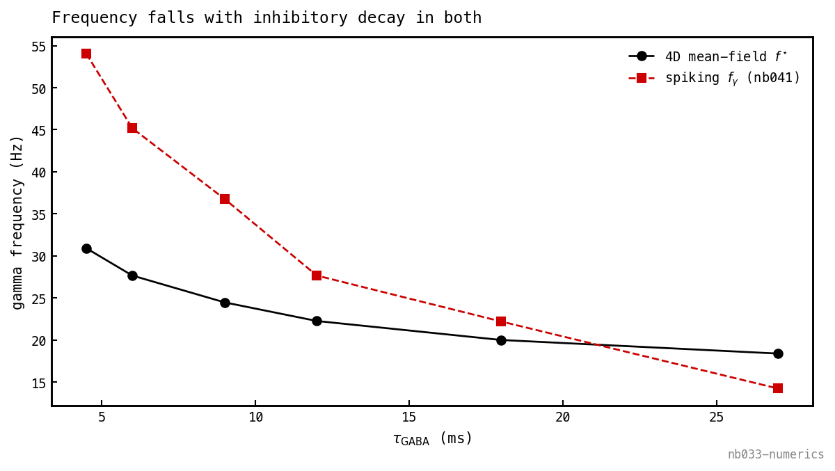 Two curves of gamma frequency (Hz) versus τ_GABA from 4.5 to 27 ms. The 4D mean-field f* (black circles) falls from ≈31 Hz to ≈18 Hz. The nb041 spiking f_gamma (red squares) falls more steeply, from ≈54 Hz to ≈14 Hz, crossing the mean-field curve near τ_GABA ≈ 20 ms.