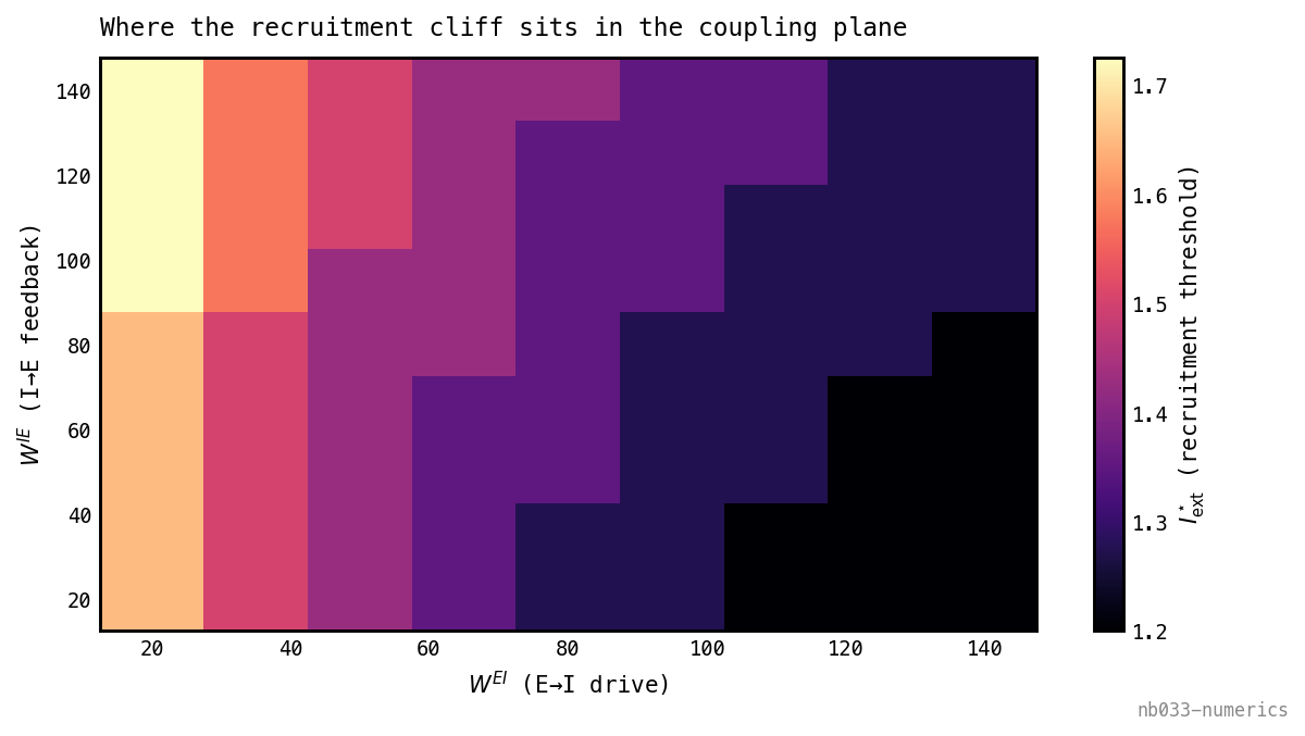 Heatmap of the Hopf recruitment threshold I* over the (W^EI, W^IE) plane, magma colormap. I* varies strongly along the W^EI axis (E→I drive) and is nearly constant along the W^IE axis (I→E feedback), giving near-vertical contours.
