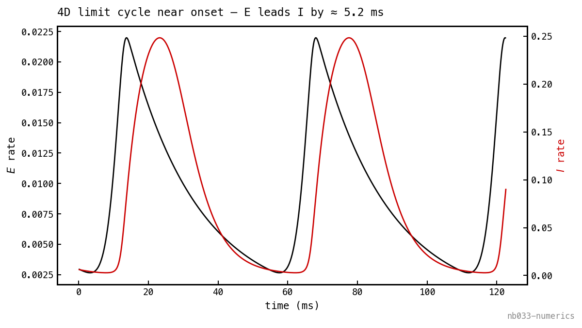 Time series of the E rate (black, left axis) and I rate (red, right axis) over three periods of the 4D limit cycle just above onset. Both are near-sinusoidal; the E peak leads the I peak by a few milliseconds each cycle.