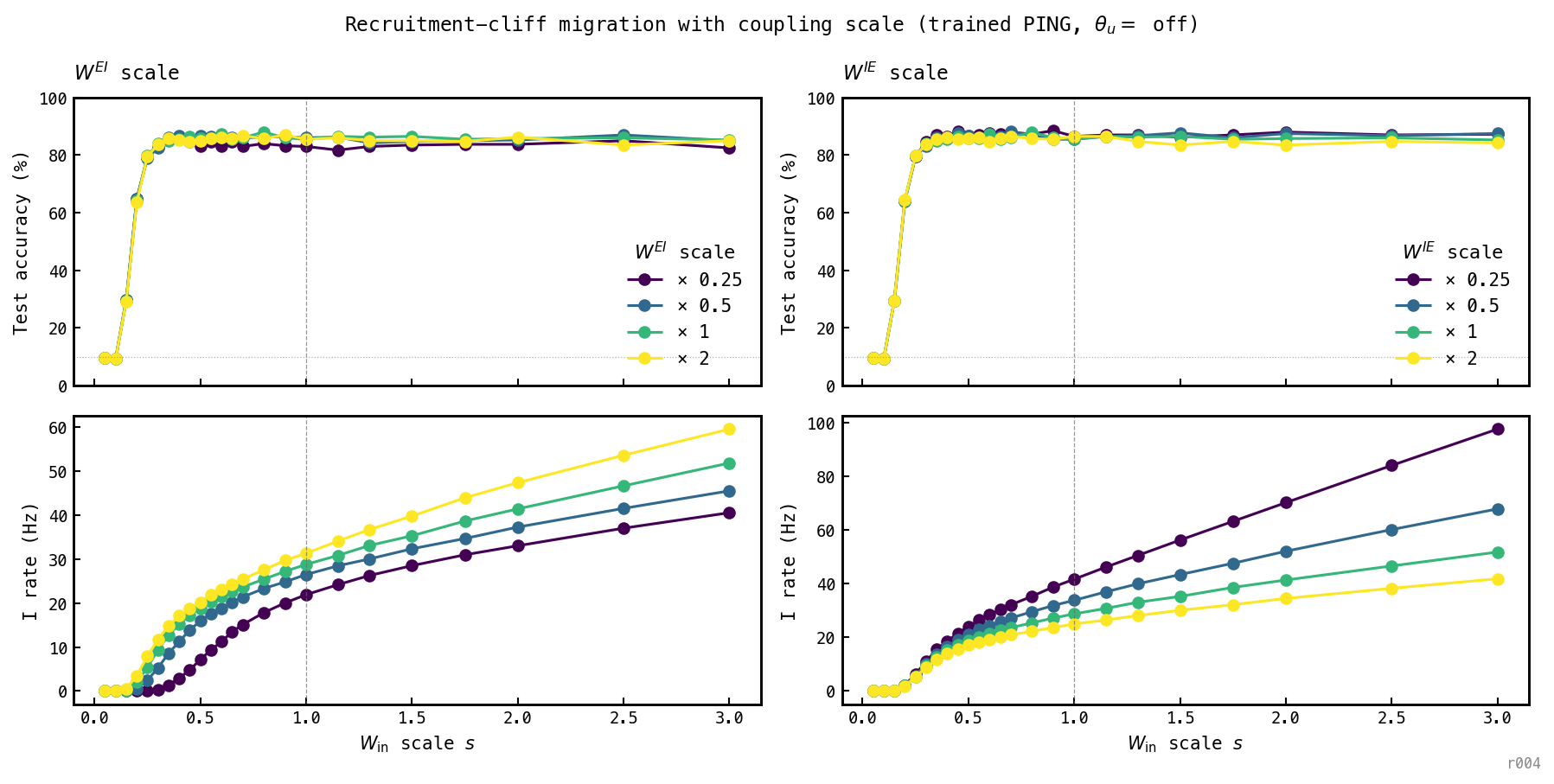 Four-panel figure. Left column: vary W^{EI} scale, W^{IE} held at 1. Right column: vary W^{IE} scale, W^{EI} held at 1. Top row: test accuracy vs W_in scale s. Bottom row: I rate vs s. Left column: cliff moves right as W^{EI} weakens; W^{EI} × 0.25 needs s ≈ 0.5 to engage, baseline (× 1.0) engages at s ≈ 0.25, and × 2.0 sits on top of baseline. Right column: all four curves overlap — varying W^{IE} doesn't move the cliff, only changes basin dynamics above it.