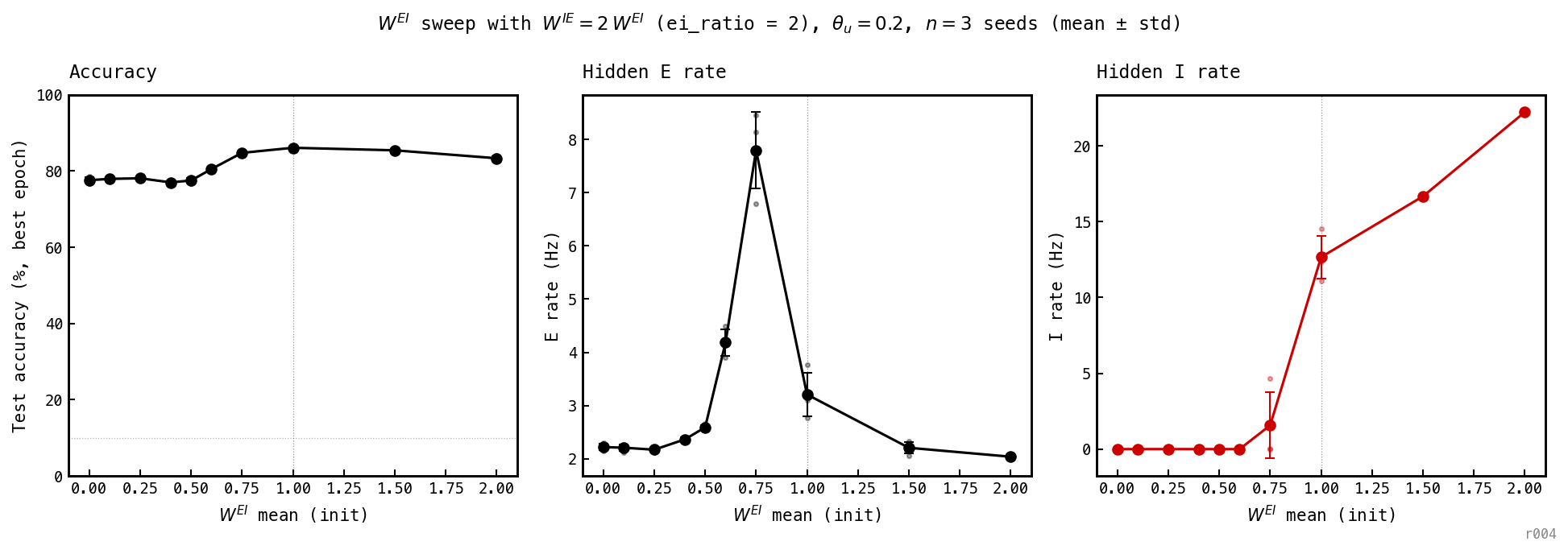Three line panels with W^EI on x-axis and error bars from 3 seeds. Left: best-epoch accuracy is flat at 77-78% from W^EI 0 to 0.5, jumps to 80.5% at W^EI=0.6, rises further to 84.75% at W^EI=0.75, peaks at 86.08% at W^EI=1, then drops to 83.33% at W^EI=2. Middle: E rate is 2-3 Hz in the no-loop band, peaks at 7.8 Hz at W^EI=0.75, drops back to 2-3 Hz once the loop locks. Right: I rate is exactly 0 for W^EI ≤ 0.6, lifts to 1.6 Hz at W^EI=0.75 then climbs to 22.2 Hz at W^EI=2.