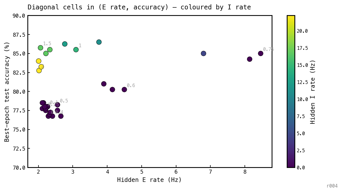 Scatter of 30 points showing best-epoch accuracy vs hidden E rate. Points are coloured by hidden I rate from dark purple (I=0) to bright yellow (I=22 Hz). Three groups: a low-E dark-purple cluster at accuracy 77-78% (W^EI ≤ 0.5, I=0, E ≈ 2.2-2.6 Hz); a high-E dark-purple knot at accuracy 80.5% (W^EI=0.6, I=0, E ≈ 4.2 Hz); a transitional W^EI=0.75 cluster (some seeds at I≈4.7 Hz, some at I=0, E ≈ 7.8 Hz, acc ≈ 84.75%); a green/yellow upper band at accuracy 83-86% (W^EI ≥ 1, I > 12 Hz, E 2-3 Hz). Labels mark W^EI values.