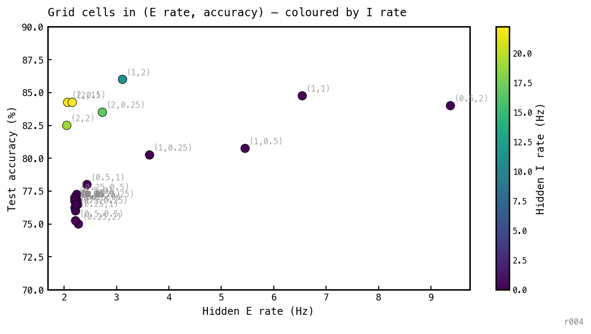 Scatter of 25 points showing best-epoch accuracy vs hidden E rate. Points are coloured by hidden I rate from dark purple (I=0) to bright yellow (I=22 Hz). Dark-purple points (I=0) span accuracy 75-84% with E rates 2.2-9.4 Hz. Green/yellow points (I>11 Hz) sit at 80-86% accuracy with E rates 2-3.6 Hz. The (0.5, 2.0) cell at acc=84%, E=9.4 Hz, I=0 sits as the outlier high-E no-loop solution.