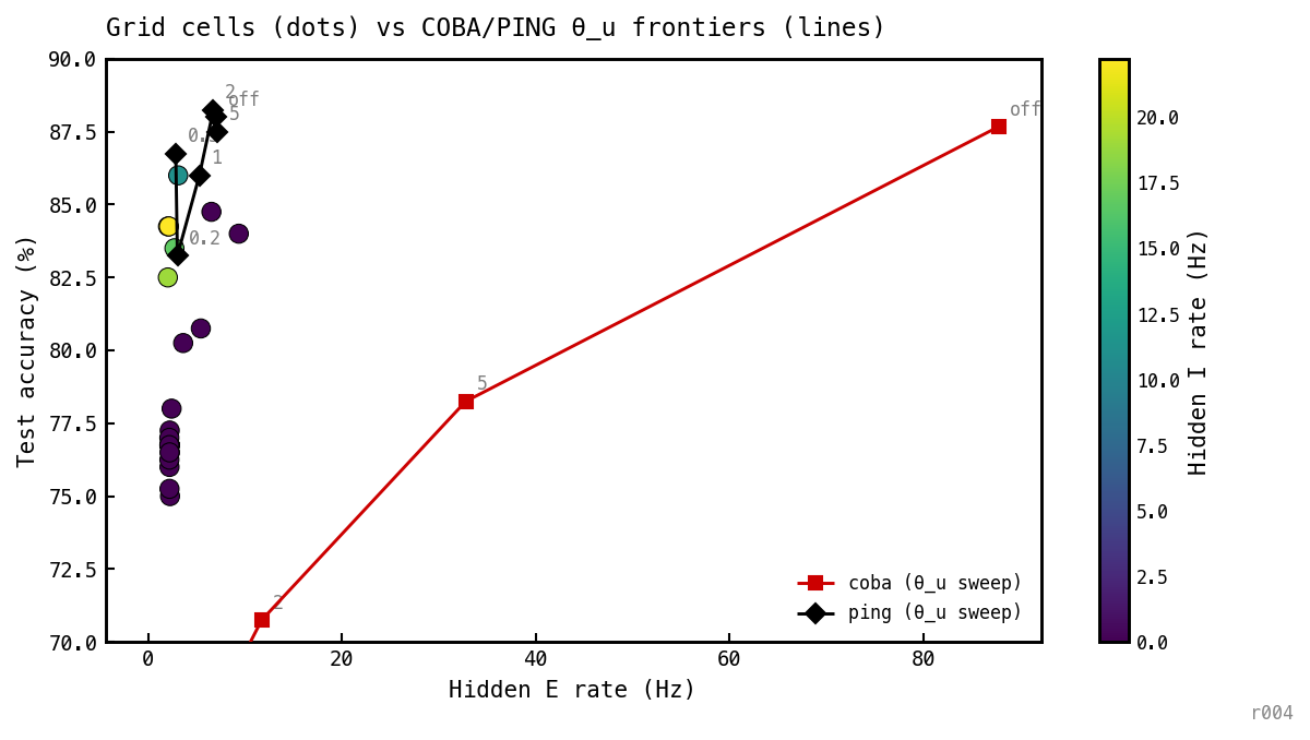 Same scatter as Figure 2b (25 grid cells coloured by I rate, accuracy 70-90% on y-axis, E rate on x-axis) with two extra curves overlaid: the COBA θ_u sweep (red squares connected by line) traversing high E rates (~88 Hz at θ_u=off down to ~0 Hz at θ_u=0.2) with accuracy 62-88%; and the PING θ_u sweep (black diamonds) clustered tightly at E rate 3-7 Hz with accuracy 85-89%.