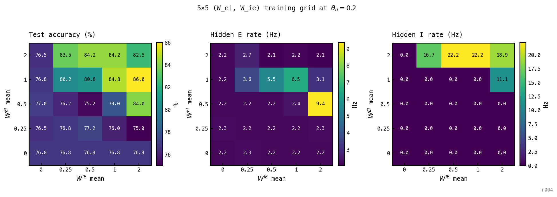 Three heatmap panels on a 5x5 grid with W^EI on y-axis and W^IE on x-axis, each value in {0, 0.25, 0.5, 1, 2}. Left: best-epoch accuracy ranges from 75% in the no-loop band to 86% at the PING baseline (1, 2). Middle: hidden E rate is 2-3 Hz in the no-loop and PING cells, up to 9.4 Hz in the high-E stretched-COBA cell (0.5, 2). Right: I rate is 0 in the no-loop band and most stretched-COBA cells, jumps to 11-22 Hz in the PING cluster (W^EI ≥ 1 and W^IE ≥ 1, or W^EI = 2 and W^IE ≥ 0.25).