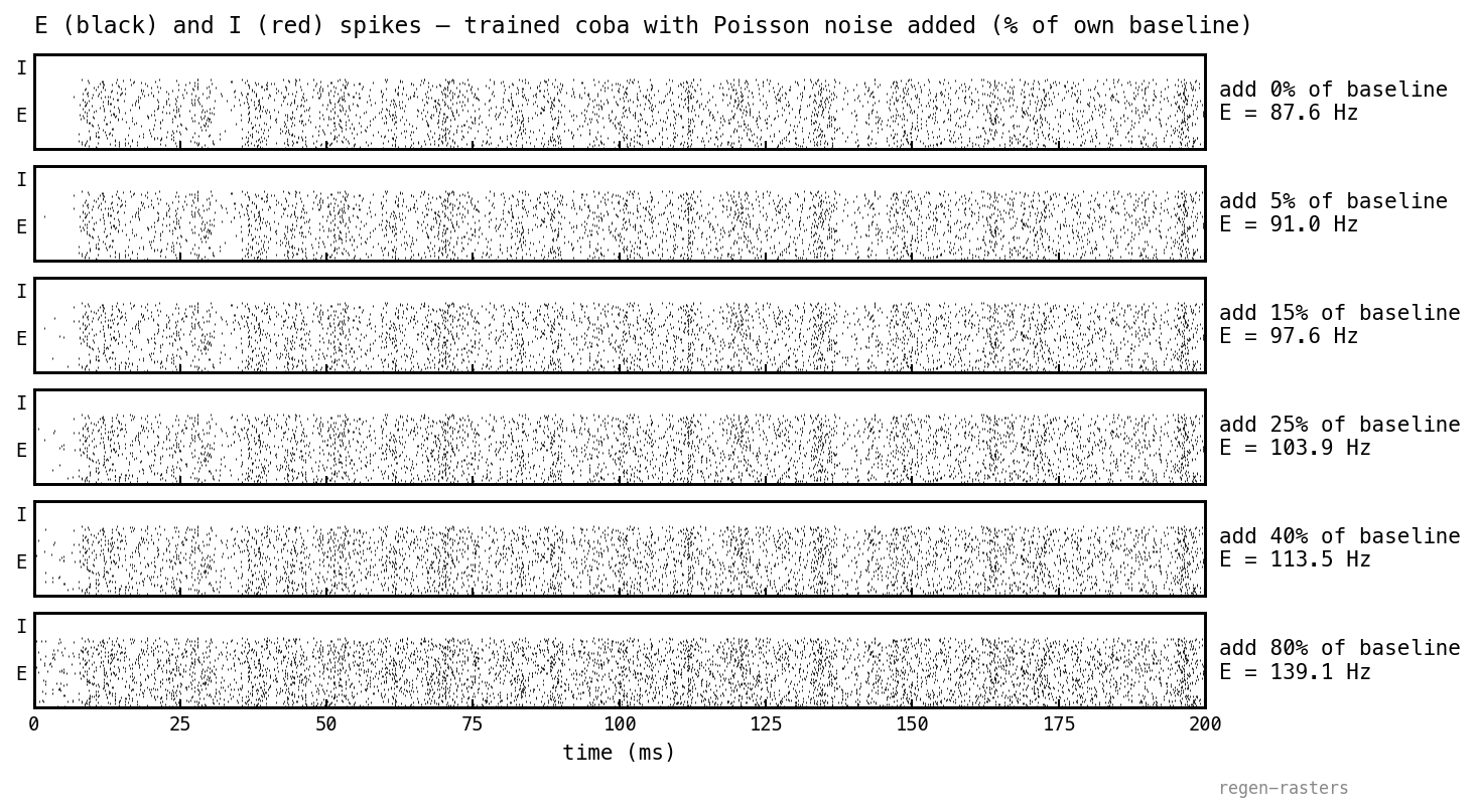 Stacked raster panels showing trained COBA on MNIST digit 0 across six pct-of-baseline add levels (0%, 5%, 15%, 25%, 40%, 80%); E spikes in black, I row empty because COBA has no loop. The pattern stays asynchronous and dense; added spikes blend into the uniform background and the mean rate climbs.