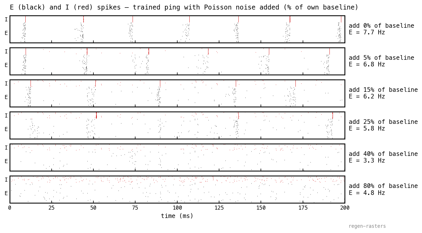 Stacked raster panels showing trained PING on MNIST digit 0 across six pct-of-baseline add levels (0%, 5%, 15%, 25%, 40%, 80%); E spikes in black, I spikes in red. At 0–5% the gamma cycle is preserved with extra scattered I noise; at 15–25% the cycle weakens; at 40–80% added spikes drive I at arbitrary phase and the cycle dissolves into broadband firing.