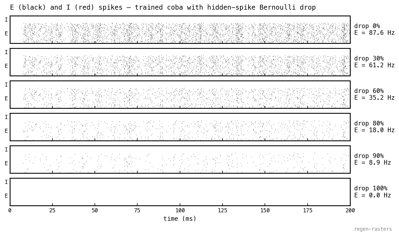 Stacked raster panels showing trained COBA on MNIST digit 0 across six drop levels (0%, 30%, 60%, 80%, 90%, 100% of emitted spikes); E spikes in black, I row empty because COBA has no loop. The pattern is asynchronous and dense at 0%, sparsifying uniformly as drop increases.