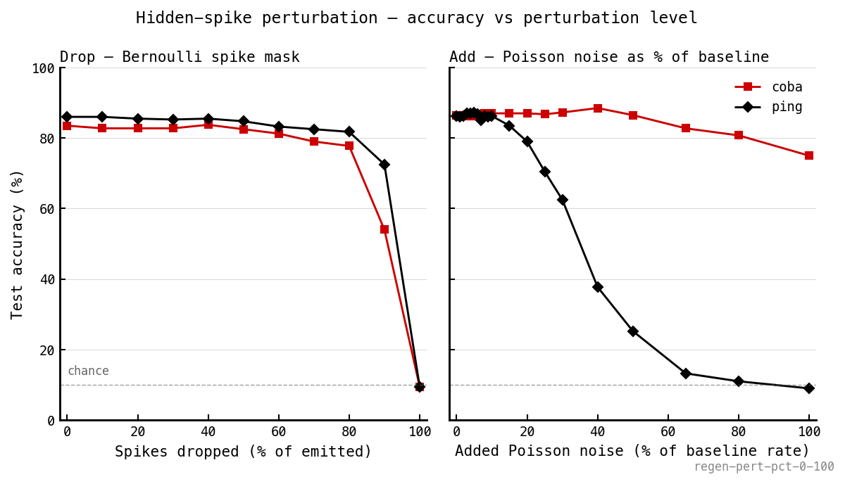 Two-panel accuracy plot, both axes in percentage units. Left: accuracy vs % of emitted spikes dropped (0–100%). PING (black) holds ≈ 82% through 80% drop then collapses to chance by 100%; COBA (red) tracks slightly below, collapsing similarly. Right: accuracy vs added Poisson noise as % of each population's baseline rate (0–100%). PING falls off a sharp cliff between 15% and 50% relative noise, reaching chance by 65%. COBA holds 82–88% through 50% then drifts down to 75% at 100% noise.