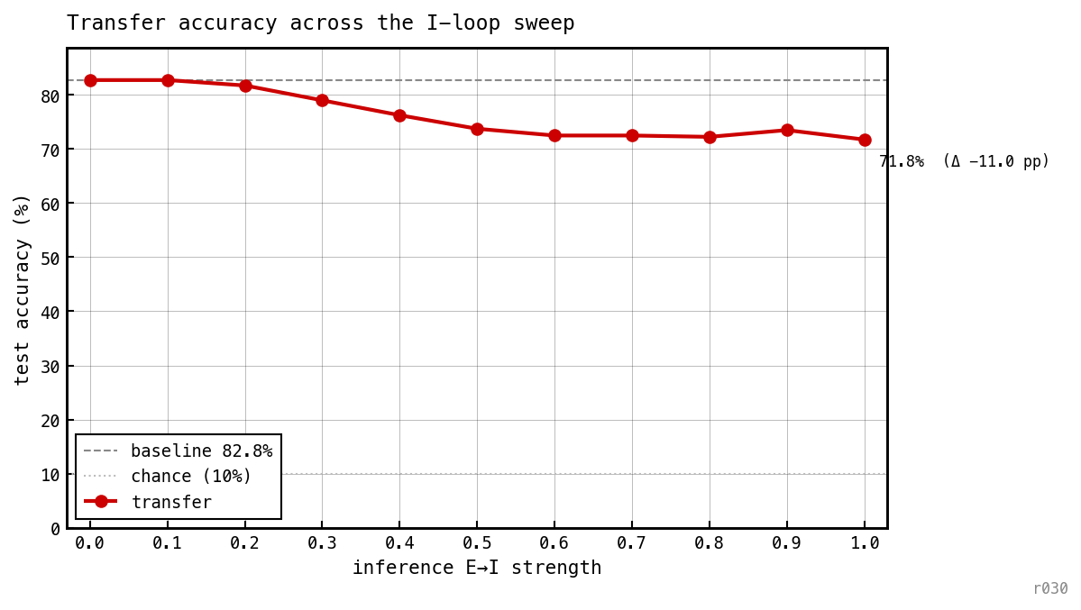 Test accuracy vs inference-time ei_strength on COBA-trained weights, with horizontal lines at the trained COBA baseline and at 10% chance.