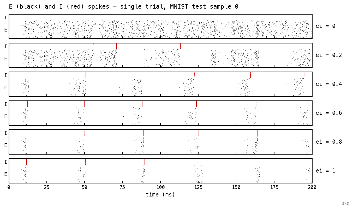 Stacked raster panels showing trained COBA replayed with increasing inference-time ei_strength.