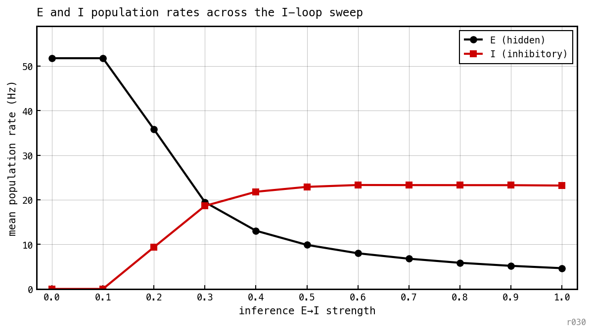 Mean E (hidden) and I (inhibitory) population firing rates per test pass versus ei_strength.