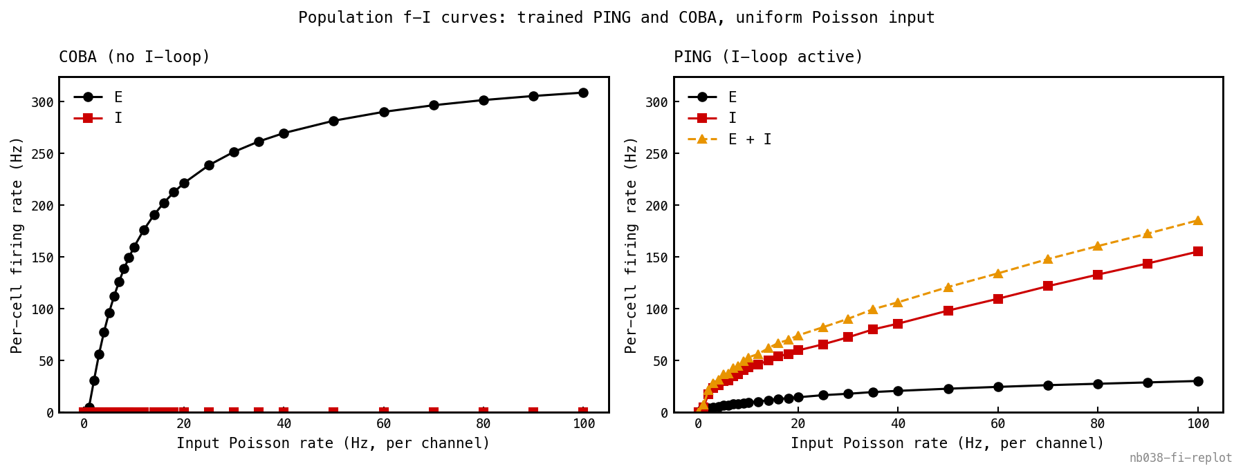 Two-panel figure, both panels on the same y-axis (0 to ≈ 320 Hz). Left (COBA, no I-loop): E rate (black, circles) climbs steeply and saturates toward ≈ 310 Hz at 100 Hz input; I rate (red) flat at zero. Right (PING, I-loop active): E rate (black) held low, reaching only ≈ 30 Hz at 100 Hz input, while I rate (red, squares) and the E+I total (amber dashed) climb to ≈ 155 and ≈ 185 Hz — far below COBA's E. On the shared scale the PING curves sit in the lower fifth of the axis.