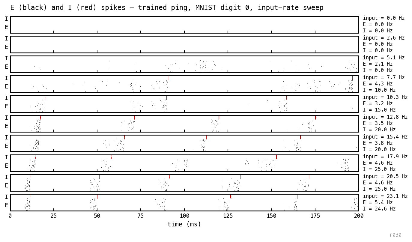 Ten stacked raster panels showing trained PING on MNIST digit 0 at input rates from 0 to about 23 Hz; E spikes in black, I spikes in red. Each panel is labelled with the input rate, the per-cell E rate, and the per-cell I rate. At low input (0–5 Hz) the network is silent (E and I rates both 0). At ≈8 Hz input the I-loop engages (I rate jumps from 0 to ≈10 Hz). Above engagement the E rate saturates near 4–5 Hz while the I rate climbs from ≈10 to ≈25 Hz.
