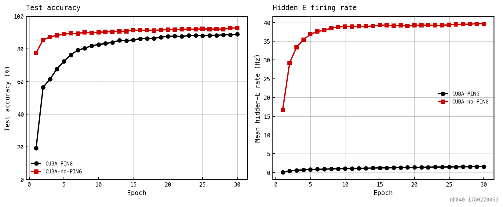 Two panels: test accuracy and hidden E firing rate for both arms over training.